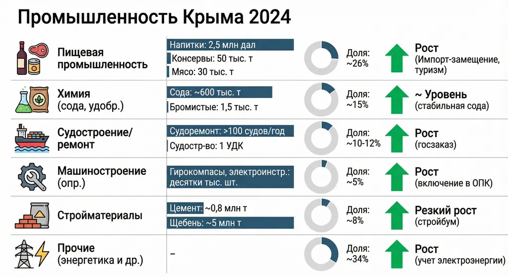 Примечание: доля энергетики (производство и распределение электроэнергии, воды) часто включается в индустрию, тут для простоты отнесена к «прочим». В целом индекс промышленного производства Крыма 2015–2024: рост ~25%, Севастополя ~45% (база 2015=100). Особенно быстрый рост в последние годы: например, в Севастополе за 9 мес. 2025 оборот организаций достиг 962,9 млрд руб., 117,8% к предыдущему году, из них торговля 42,4% (395,7 млрд руб.)[3][40] – значительная часть этого оборота связана как раз с промышленными поставками и оптовой торговлей