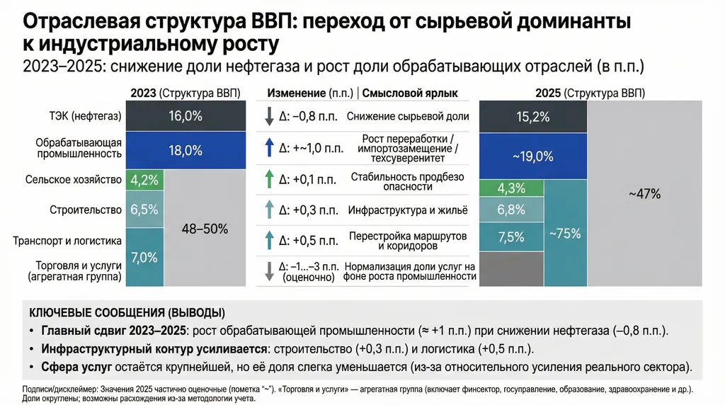 Инфографика "Отраслевая структура ВВП РФ: сдвиг к переработке (2023 → 2025)" Автор ИИ Маркиз