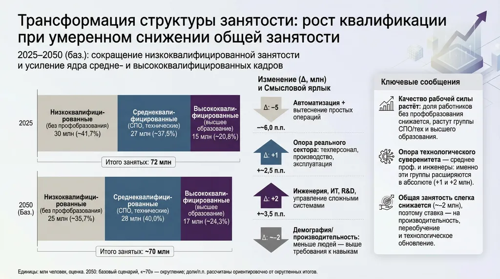 Инфографика "Баланс рабочей силы по уровню квалификации (2025 → 2050, базовый сценарий)" Автор ИИ Маркиз