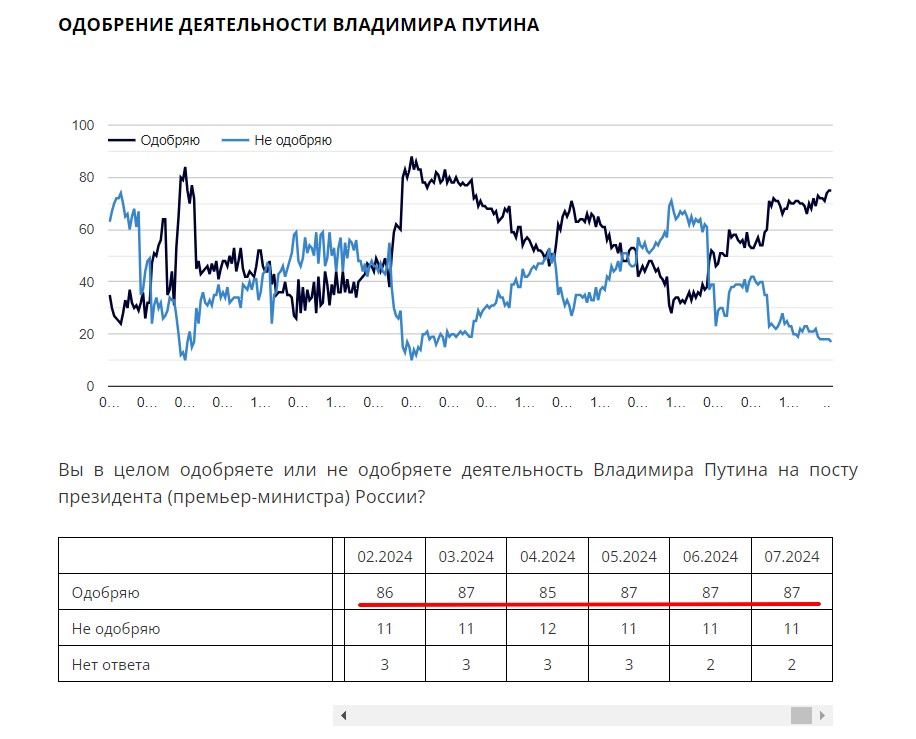 Рейтинг Путина с 1997 года по настоящее время, по мнению иноагента АНО «Левада-Центр».