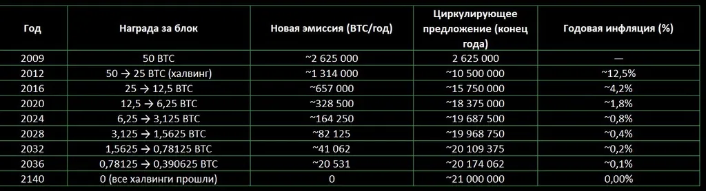 Источник: расчёты автора по формуле халвинга; Bitcoin Core emission schedule.