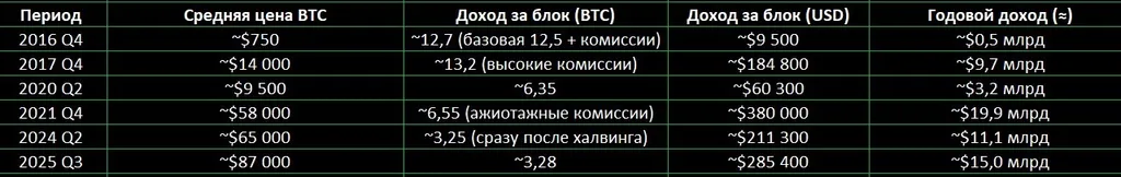 Источник: расчёты автора по данным Blockchain.com и CoinMetrics; значения усреднены за квартал.