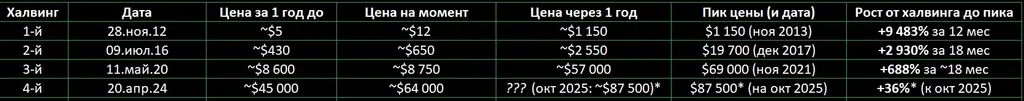 2024 халвинг ещё не прошёл полный цикл; данные на 10.11.2025