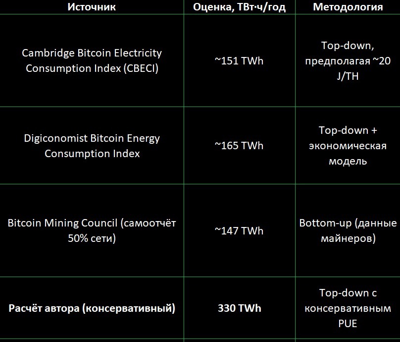 Источник: CCAF CBECI, октябрь 2025; Digiconomist, октябрь 2025; Bitcoin Mining Council Q3 2025 Report