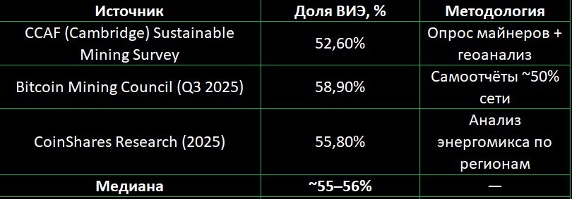 Источник: CCAF Survey 2025; BMC Report Q3 2025; CoinShares Bitcoin Mining Report, окт. 2025