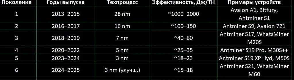 Источник: спецификации Bitmain, MicroBT, Canaan; Blockware Intelligence – трекинг эффективности 2013–2025