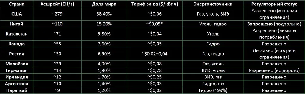 Для Китая $0,05 – оценка на гидро-регионы; подпольным майнерам фактически дороже из-за рисков
