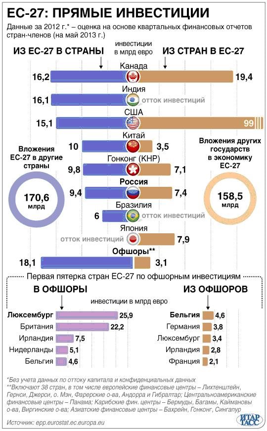 До 2014 инвестиции в РФ из ЕС были сопоставимы с инвестициями в Китай!
