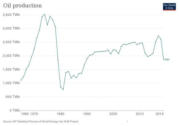 Производство нефти