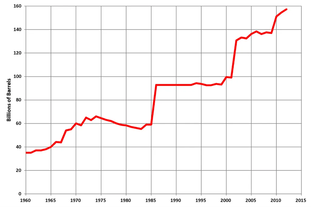 Запасы нефти