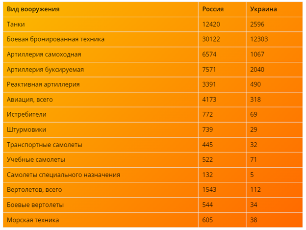 Оценка сил номер раз