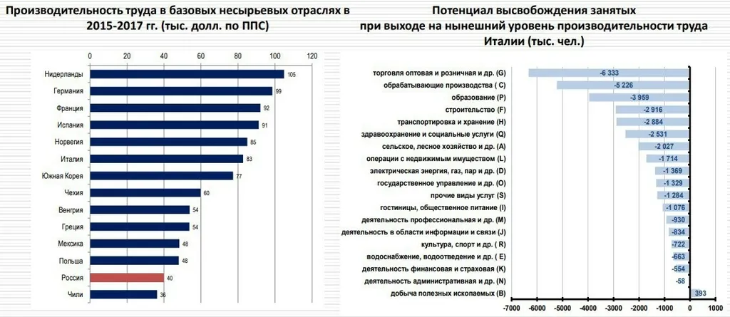 Миграция и производительность труда