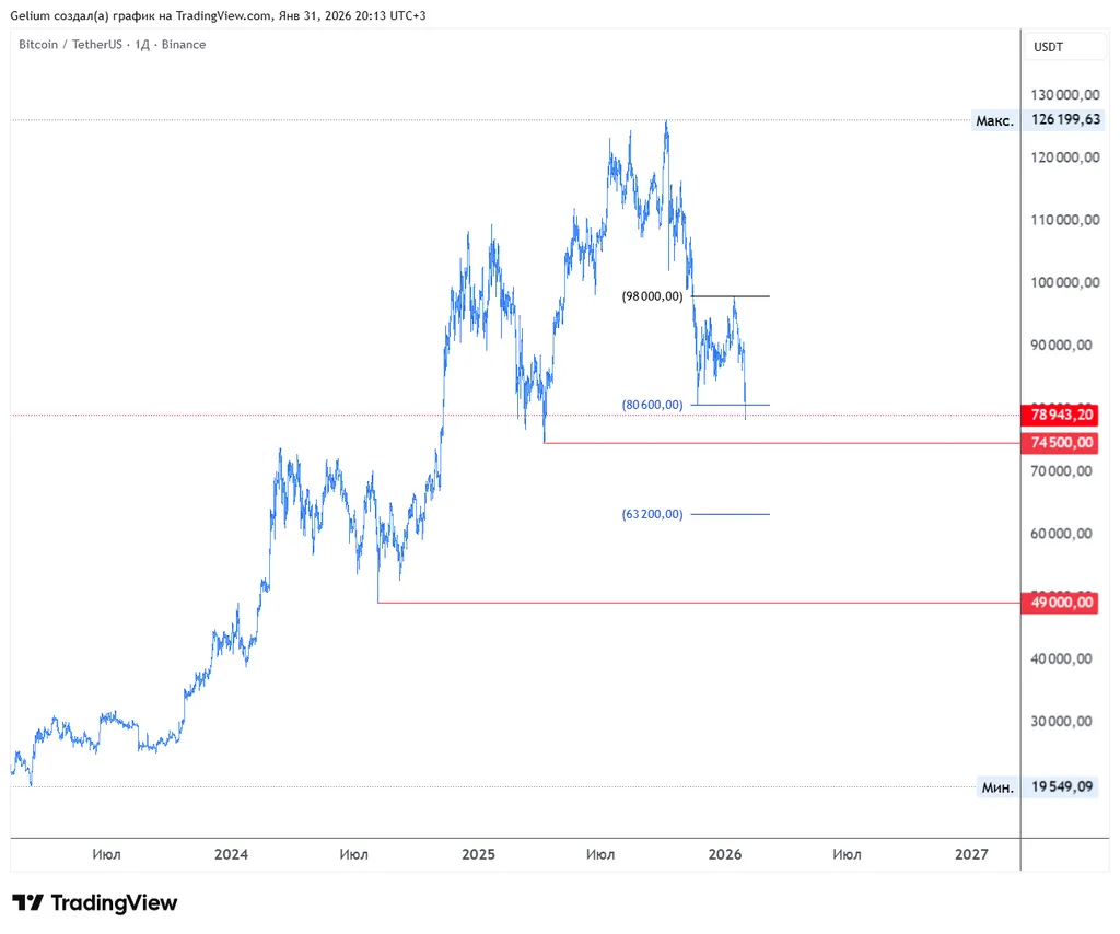 Торговые решения (2026.01.31).