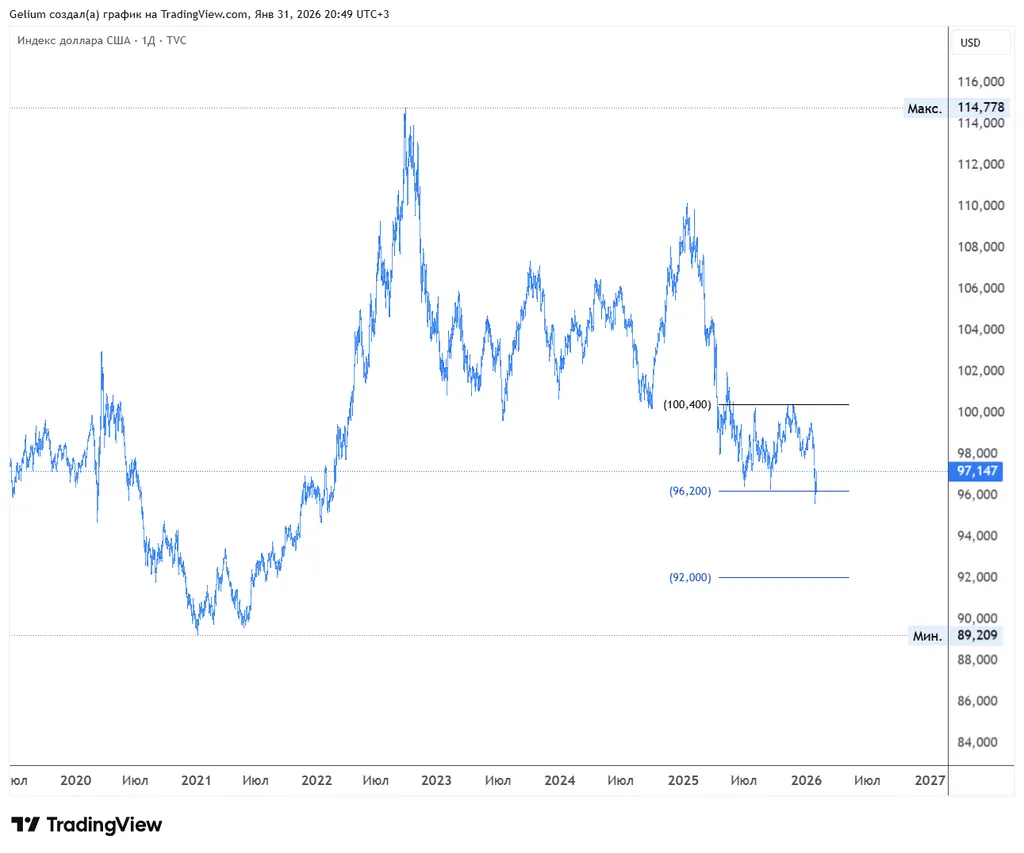 Индекс доллара.