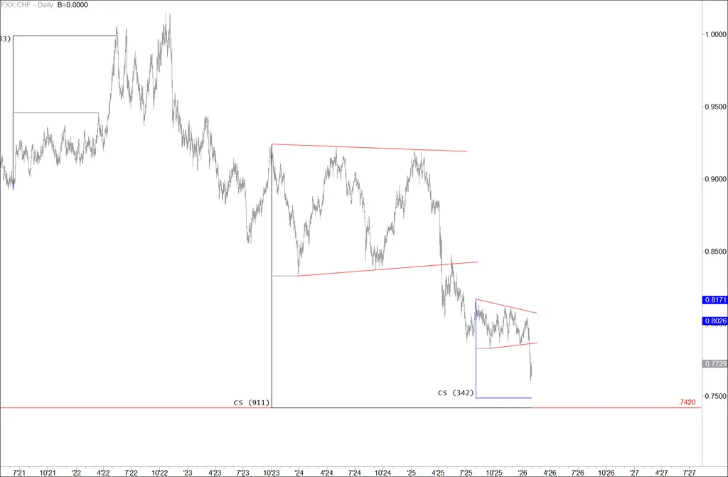 Долгосрочная консолидация швейцарского франка.