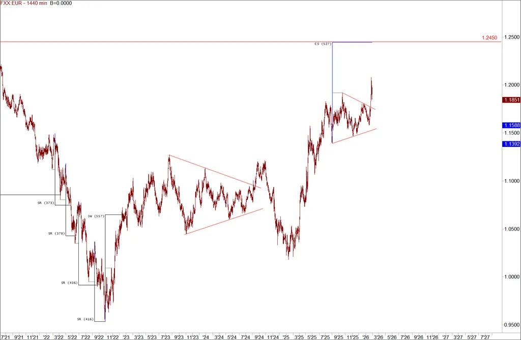 Консолидация евро