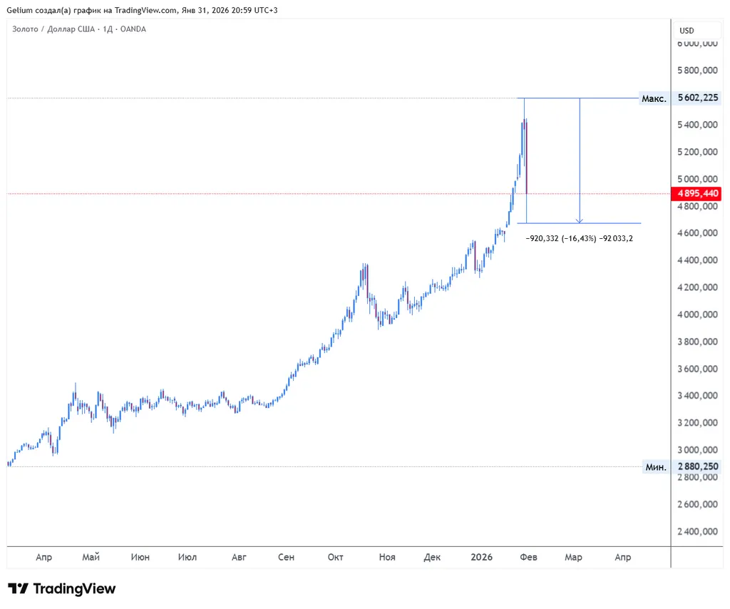 Обвал цен на золото.