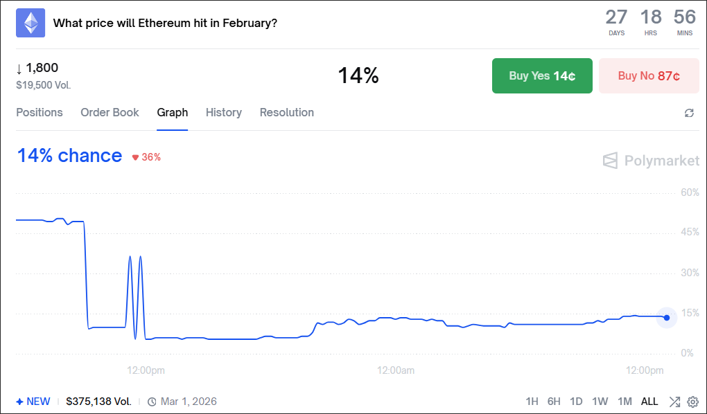 Месячный прогноз на февраль для эфириума