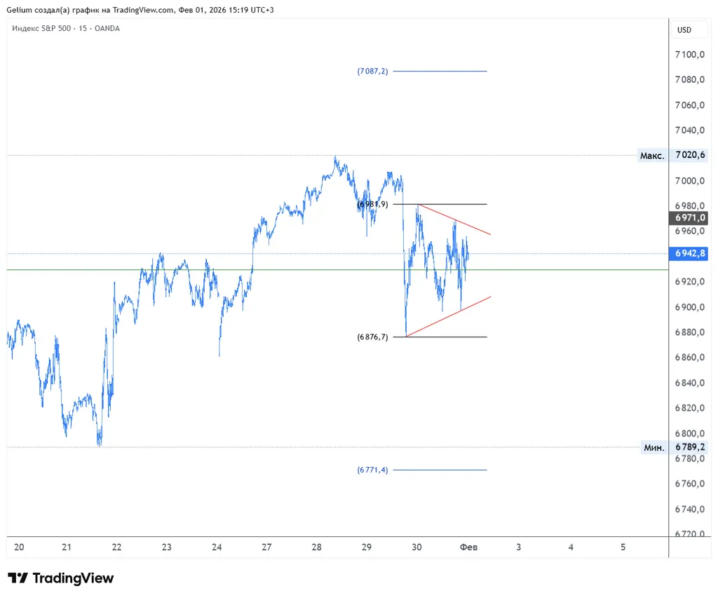Консолидация SPX