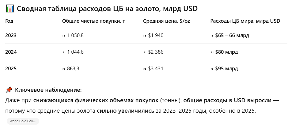 Примерные объёмы покупок золота ЦБ в деньгах по данным ChatGPT