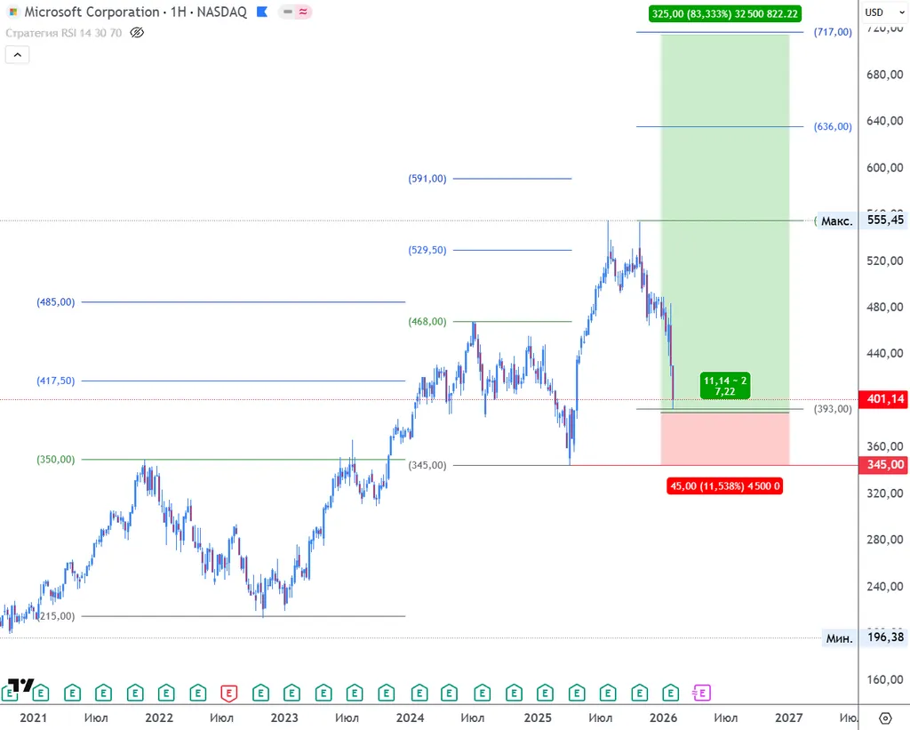 MSFT, недельный бары