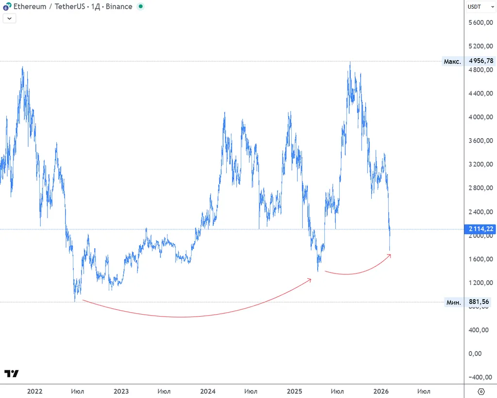 Эфириум, дневной график