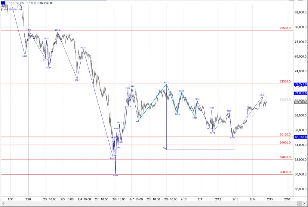 Торговые решения (2026.02.14).