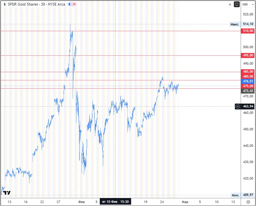 Торговые решения (2026.02.27). Золото и опционный рычаг.