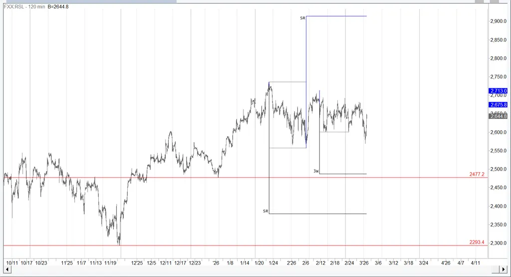 Торговые решения (2026.03.02).