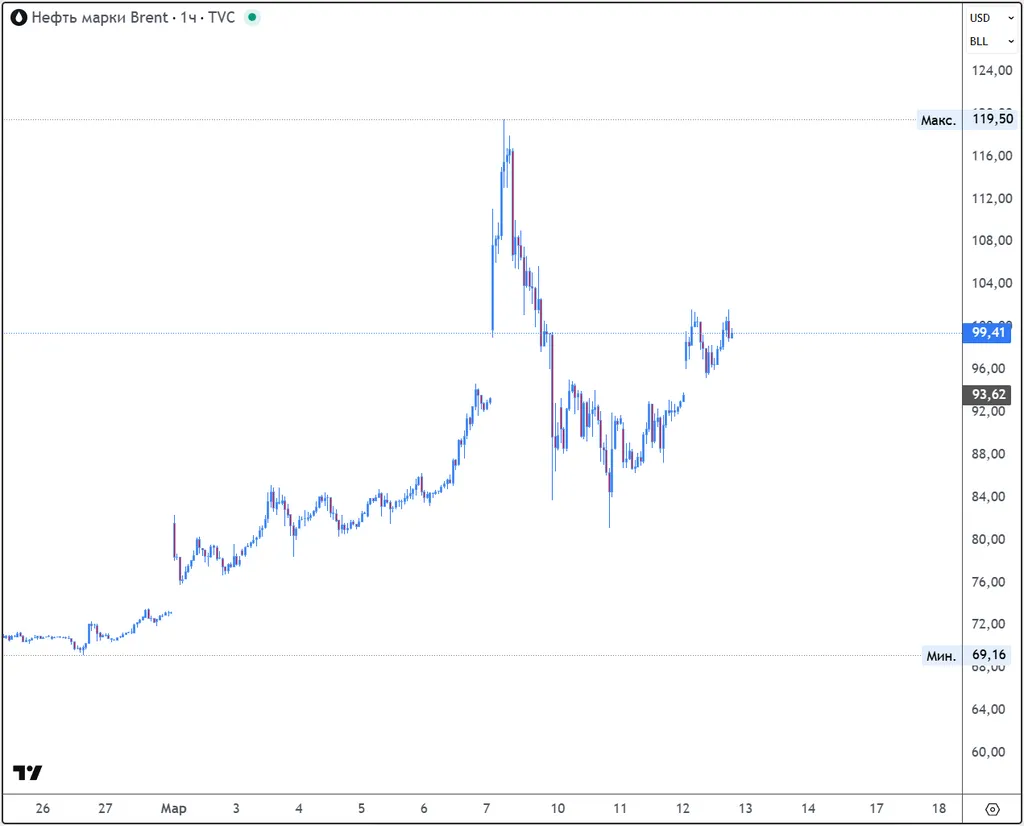 Торговые решения (2026.03.12).