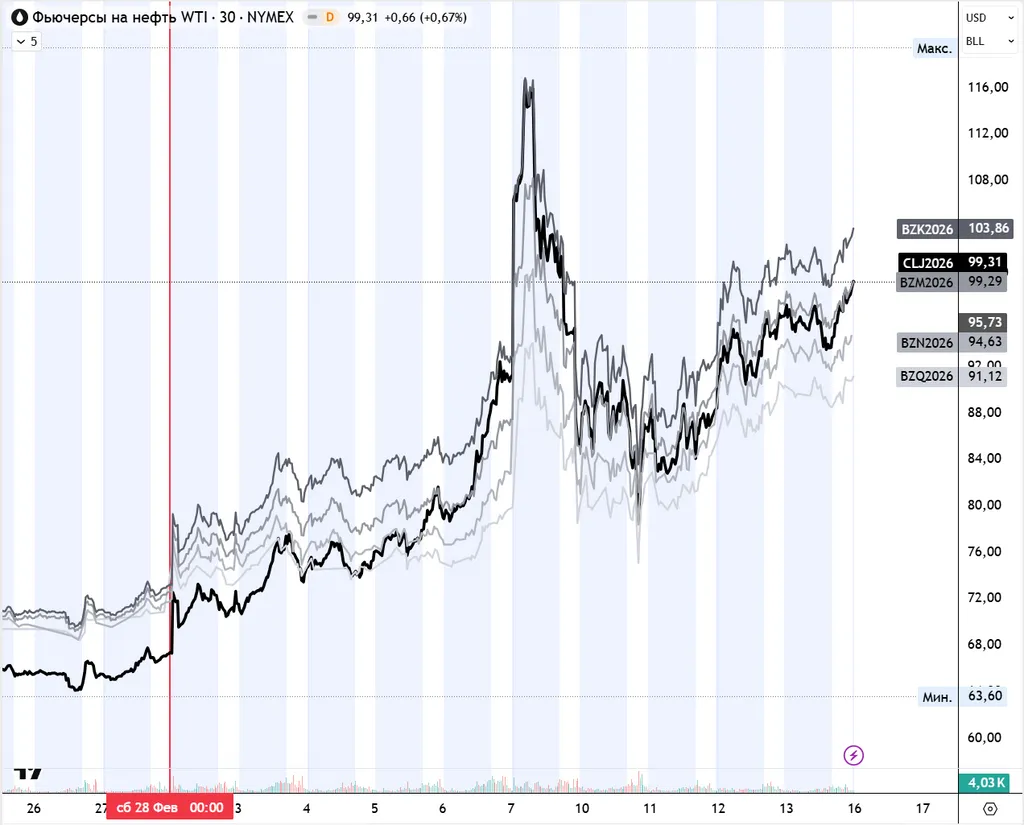 Торговые решения (2026.03.14). Горячая неделя.