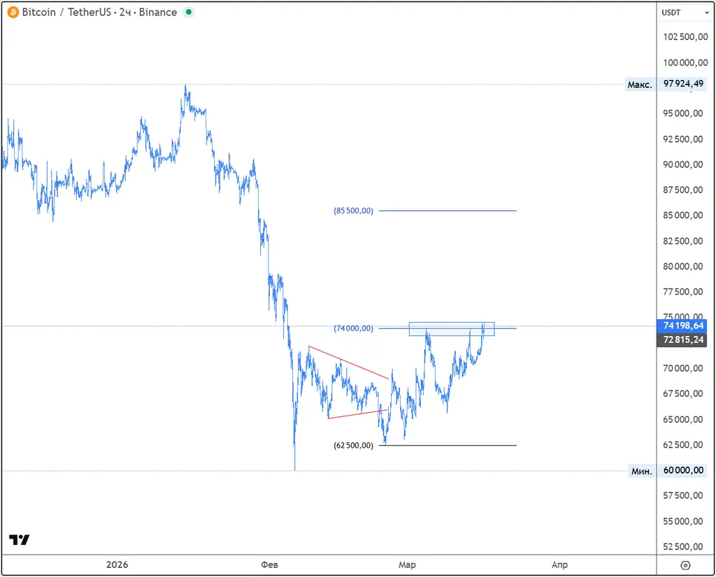 Торговые решения (2026.03.16). Криптовалюты.