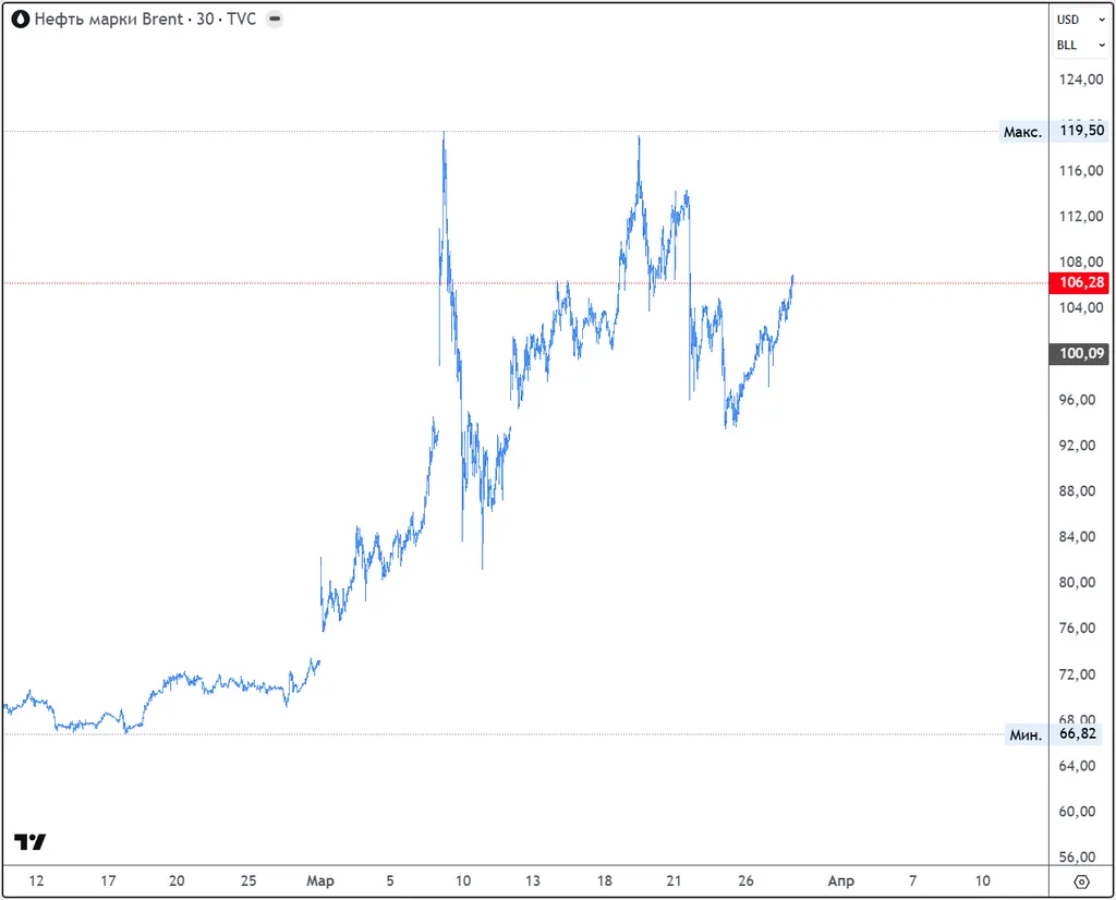 Торговые решения (2026.03.29). Война и рынки.