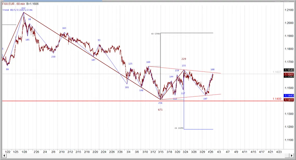 Торговые решения (2026.04.01). Валюты.