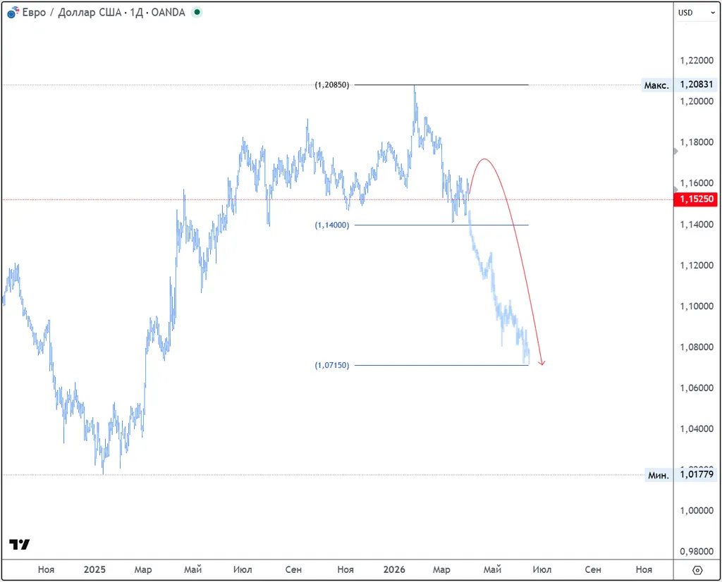 Торговые решения (2026.04.02). Евро, XRP и золото.