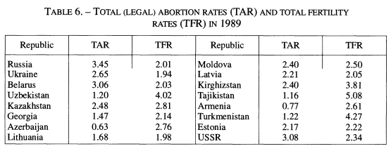 Источник: The history of abortion statistics in Russia and the USSR from 1900 to 1991