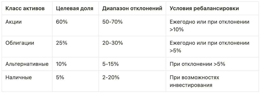 Пример матрицы распределения активов