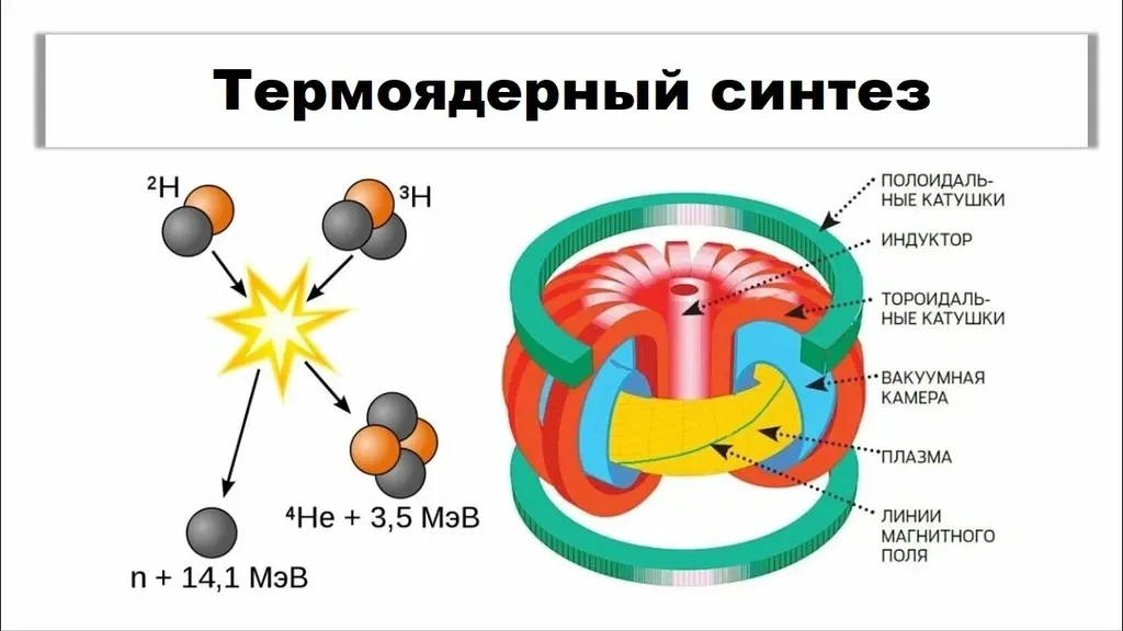 Вот тут у нас схема — дейтерий с тритем, топиво, дают нейтрон — по сути полезную энергию для нас — и гелий. Пепел. Он тут вправо вниз улетает…