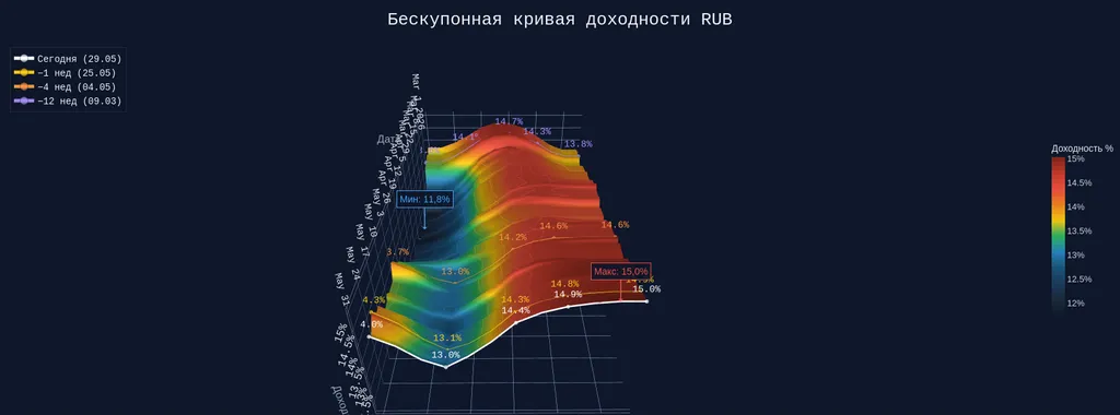 📈 Кривые доходности — 3D-аналитика — 31.05.2026