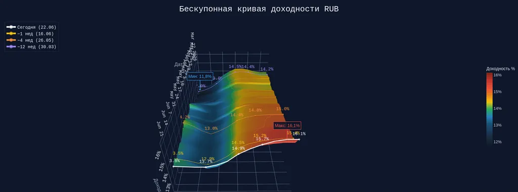 📈 Кривые доходности — 3D-аналитика — 23.06.2026