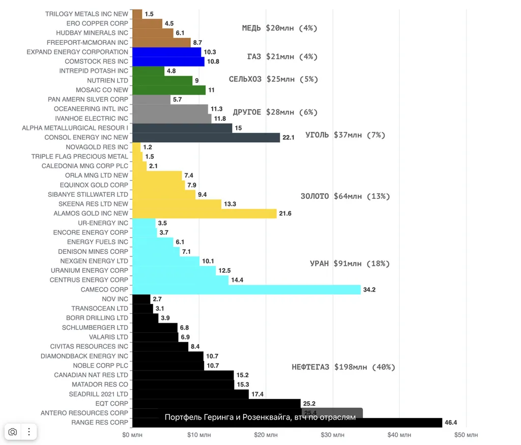Структура портфеля G&R на начало 2025, согласно формам 13F
