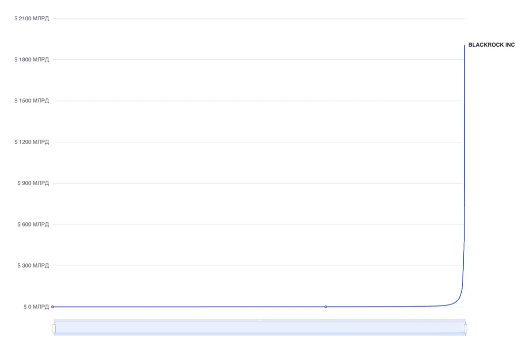 BlackRock и его $2трлн