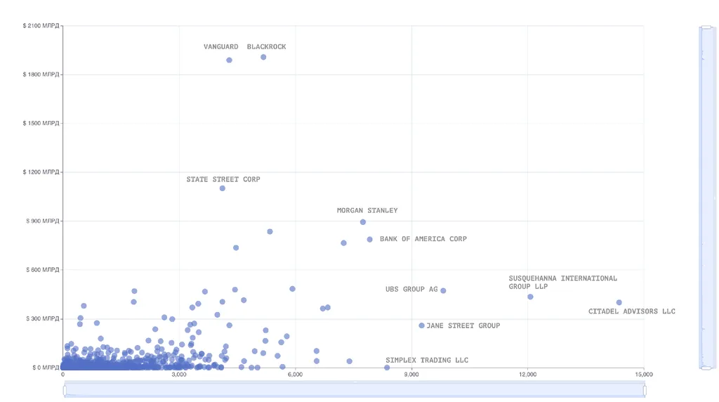 по Y размер портфеля в $, по X количество позиций