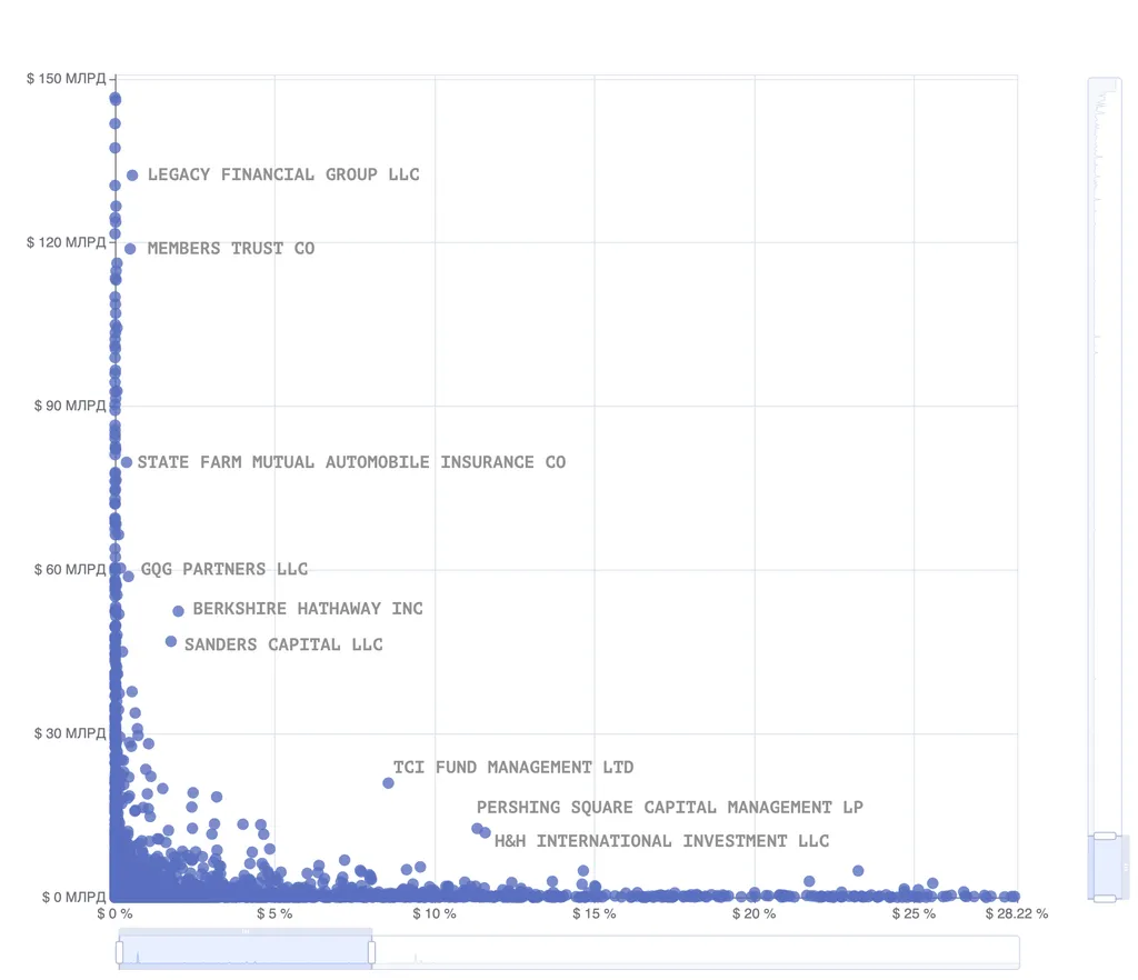 по Y размер портфеля в $, по X средний размер позиции в % от портфеля