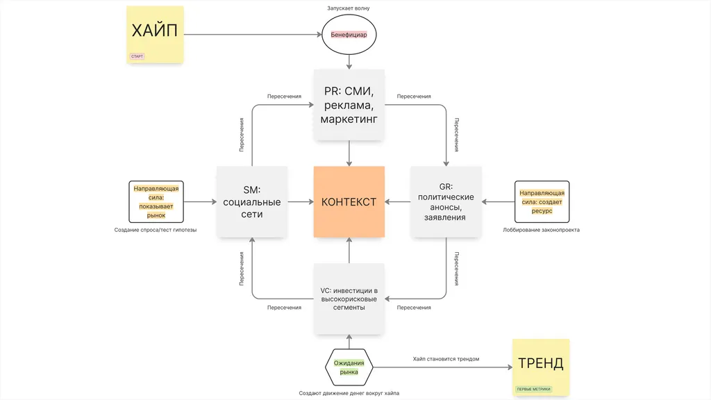 Схема, показывающая начальные этапы жизненного цикла тренда, связанные с его рождением.