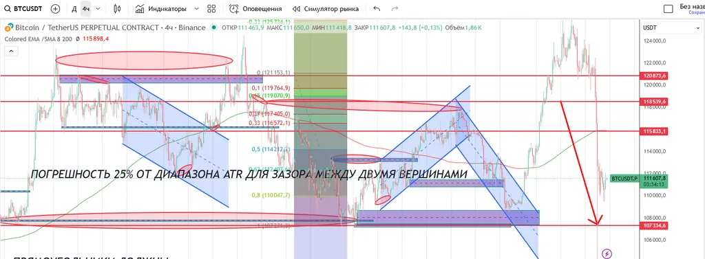 Мой рабочий график Биткойна