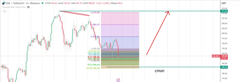 Открыл лонг по sol по стратегии N2