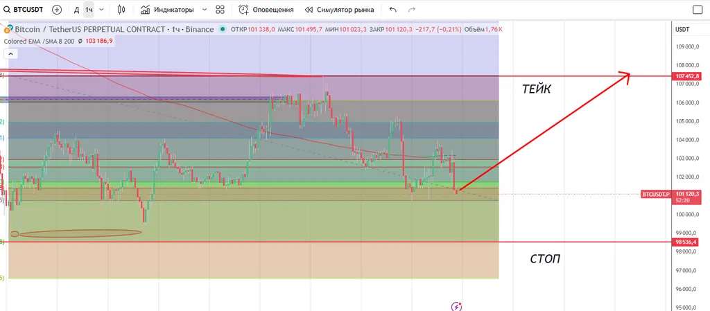 BTC LONG