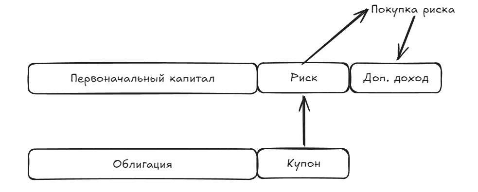 Инвестиции с защитой капитала