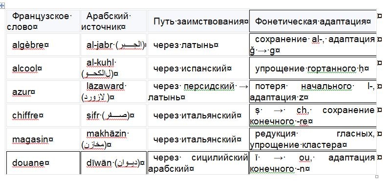 Арабское Возрождение Европы